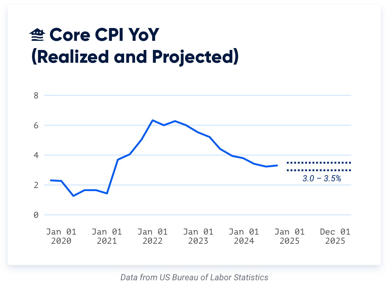 Inflation is forecasted to hover between 3-3.5% (core CPI), reflecting persistent price pressures across sectors despite the improvement in 2024.