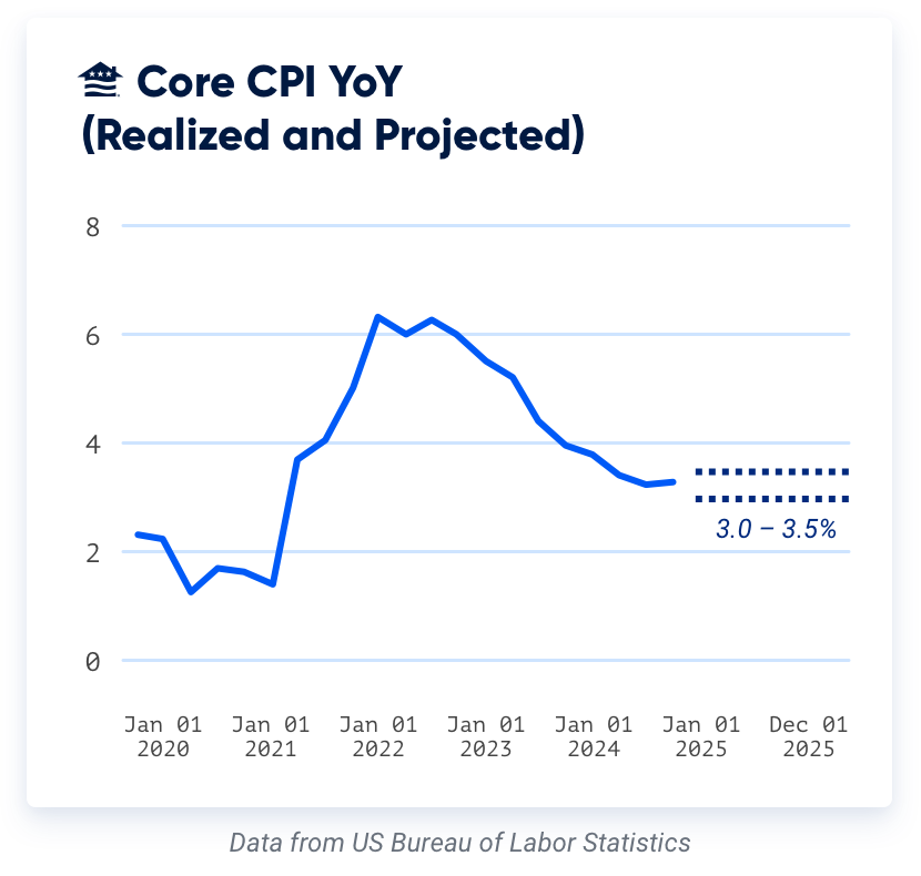 Inflation is forecasted to hover between 3-3.5% (core CPI), reflecting persistent price pressures across sectors despite the improvement in 2024.