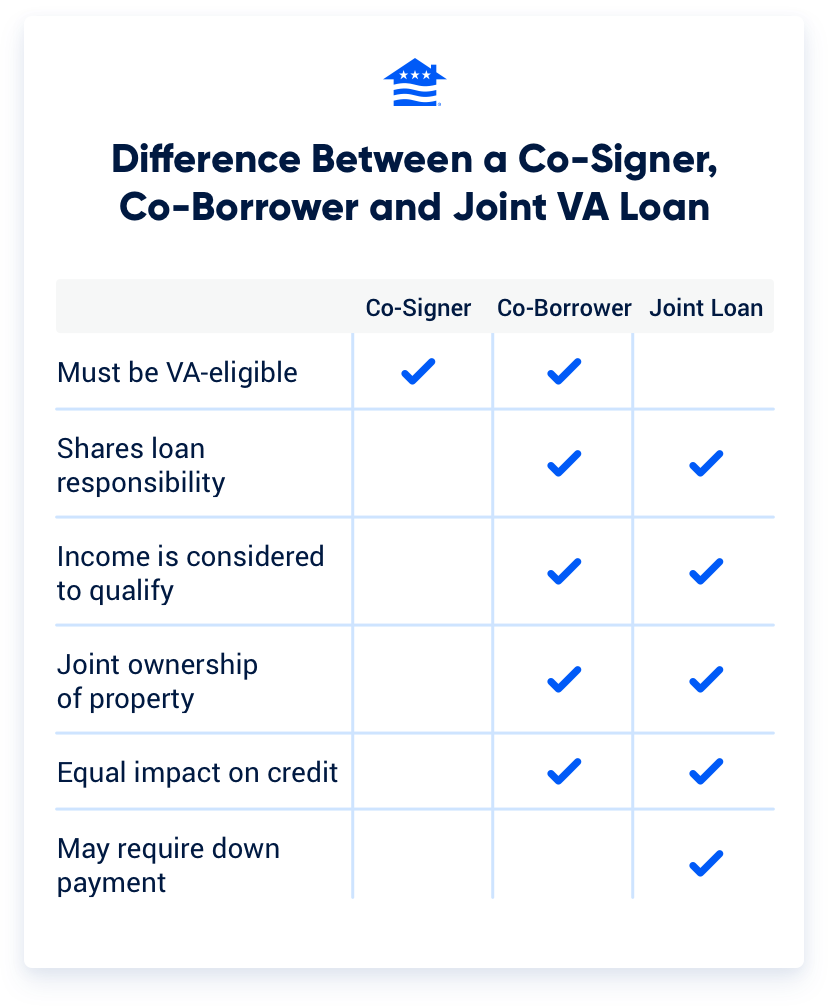 A chart describing the differences between a co-signer, co-borrower, and joint VA loan