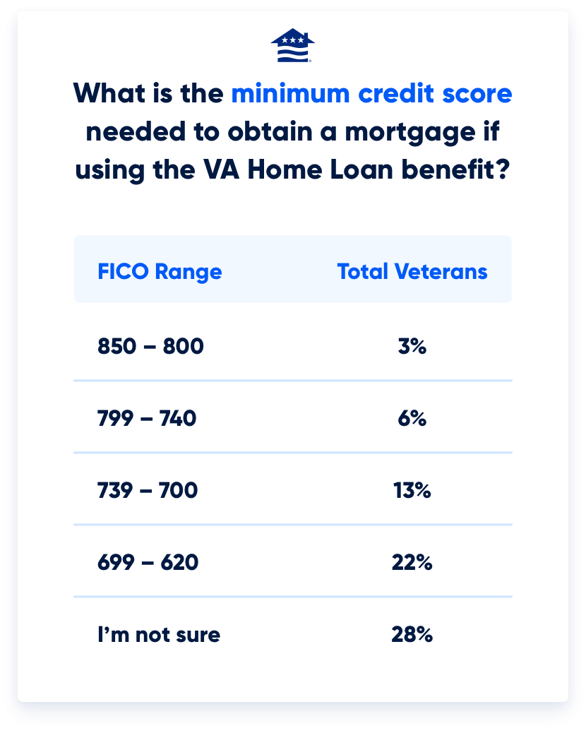 Chart showing that half of all Veterans either don’t know what kind of credit they need for a VA loan or expect to face much higher benchmarks than what’s common. What is the minimum credit score needed to obtain a mortgage if using the VA Home Loan benefit? FICO Range Total Veterans 850 to 800 3% 799 to 740 6% 739 to 700 13% 699 to 620 22% I'm not sure 28%