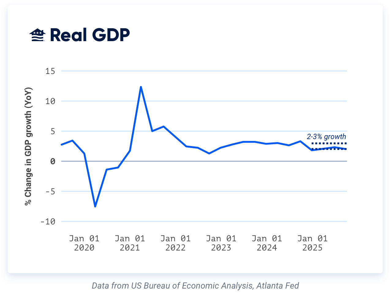 Economic growth is expected to slow with GDP between 2 and 3%. Rising unemployment may dampen consumer spending and reduce corporate investment, which could help stabilize inflation.