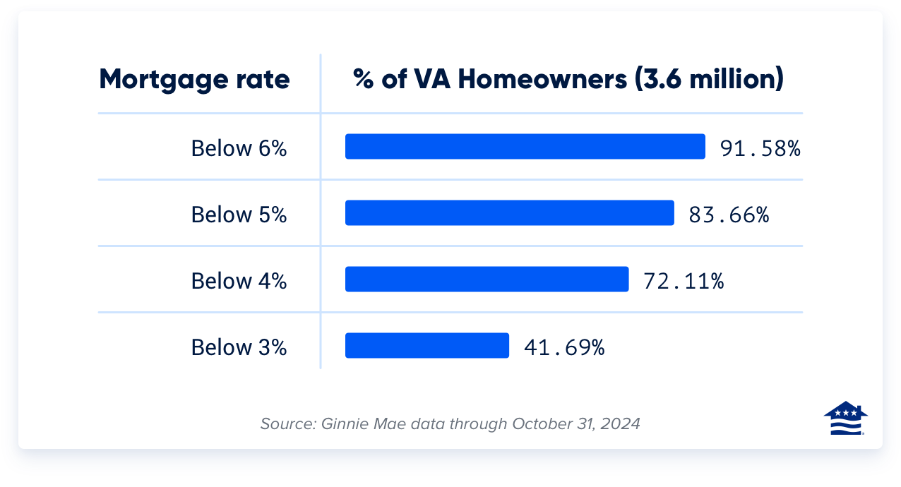 Chart showing percent of total VA homeowners by loan percentgage